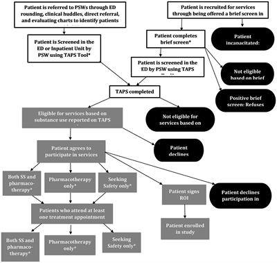 A combined intervention strategy to increase linkage to and retention in substance use treatment for individuals accessing hospital-based services: study protocol